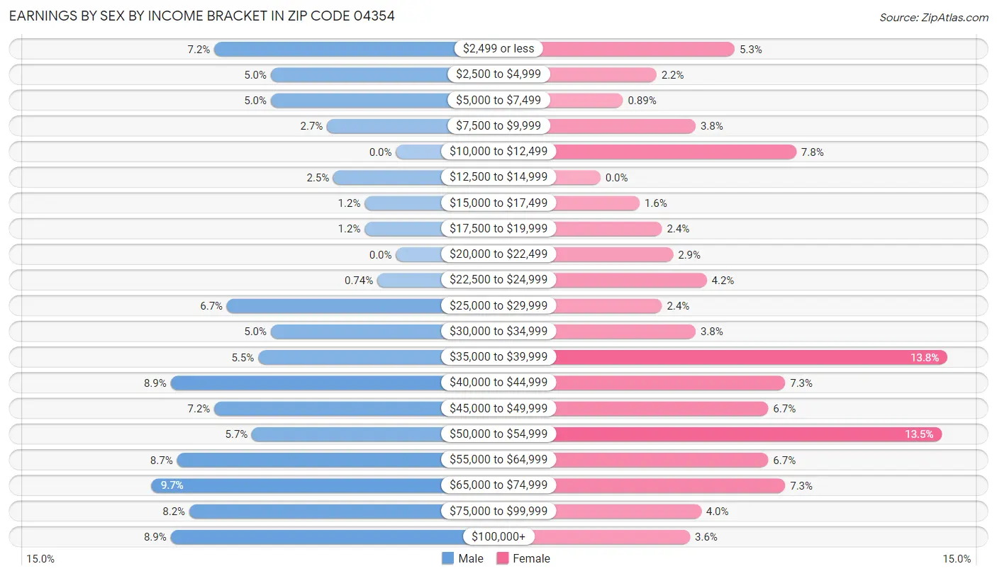 Earnings by Sex by Income Bracket in Zip Code 04354