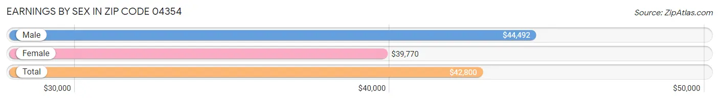 Earnings by Sex in Zip Code 04354