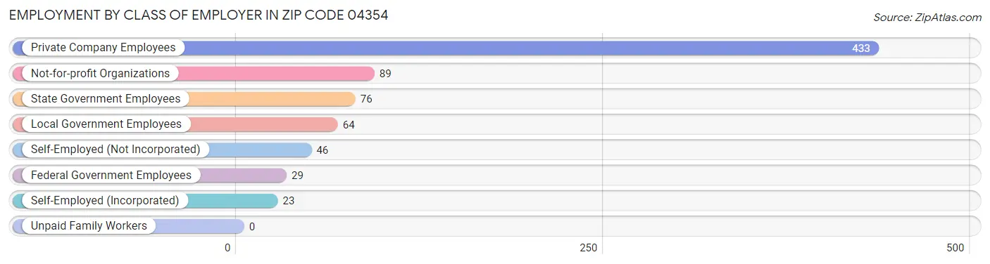 Employment by Class of Employer in Zip Code 04354