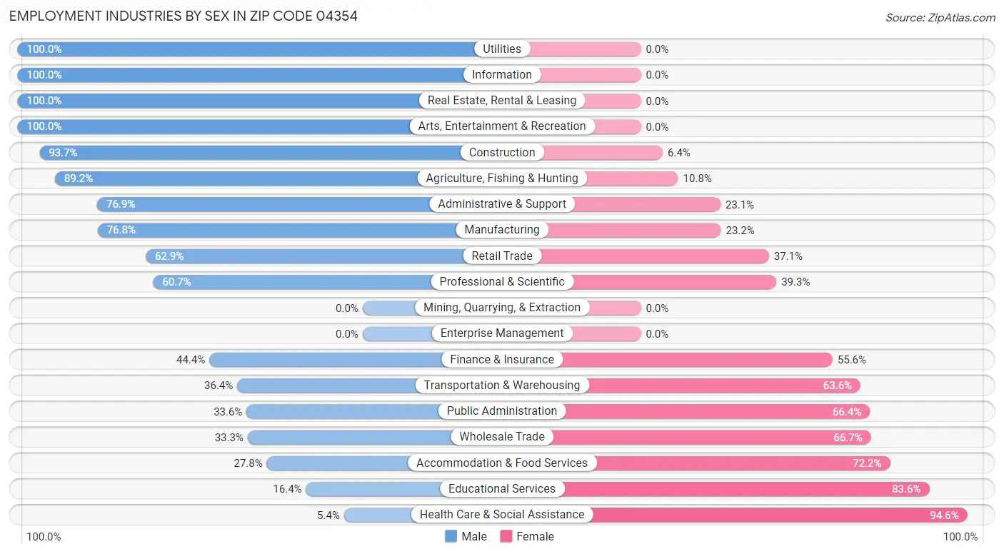 Employment Industries by Sex in Zip Code 04354