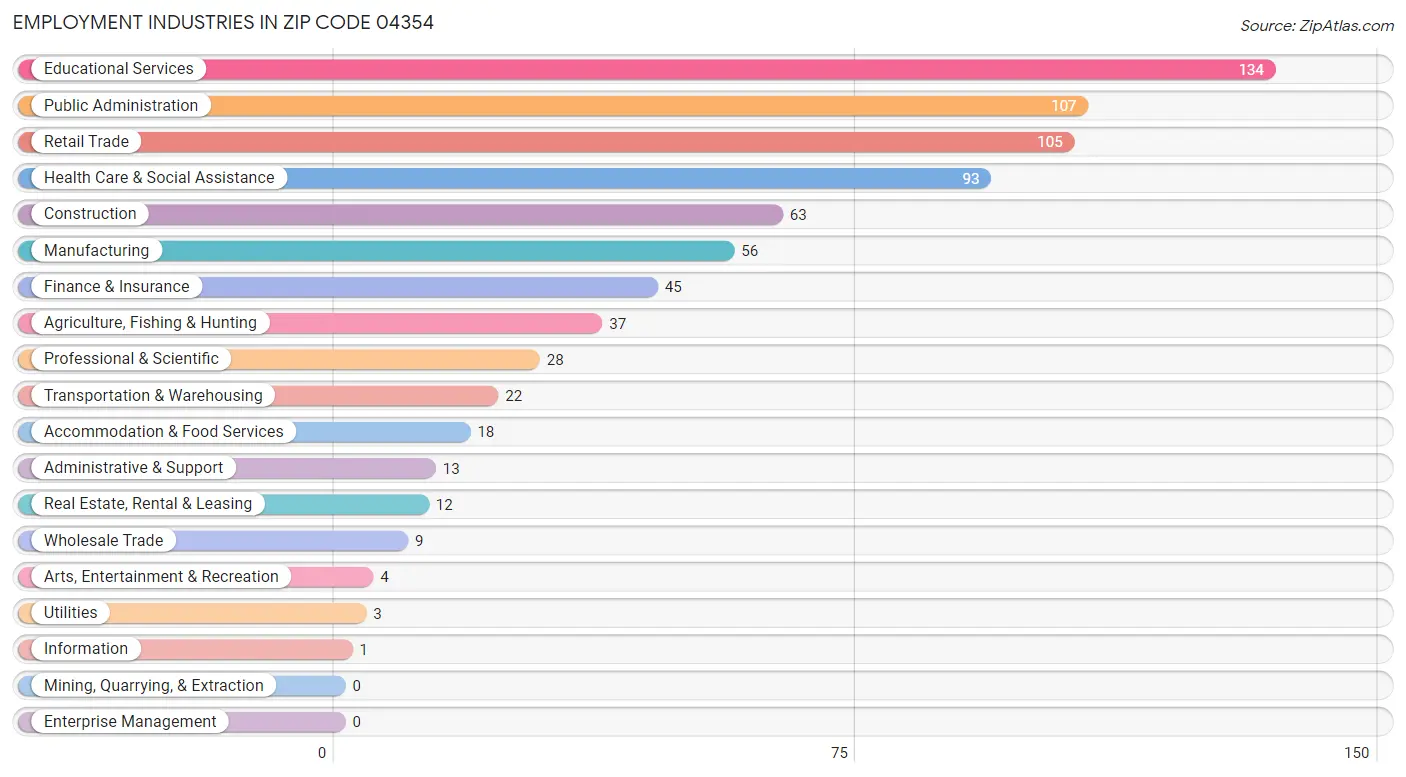 Employment Industries in Zip Code 04354