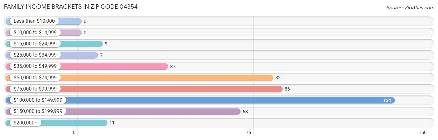 Family Income Brackets in Zip Code 04354