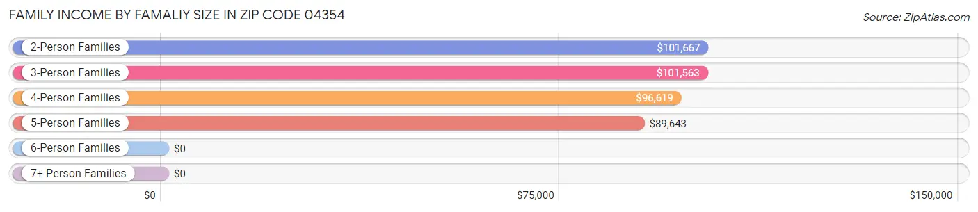 Family Income by Famaliy Size in Zip Code 04354