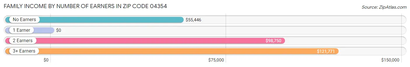 Family Income by Number of Earners in Zip Code 04354