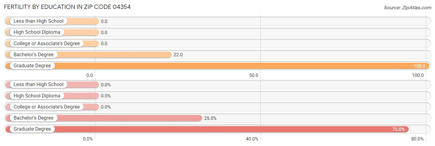 Female Fertility by Education Attainment in Zip Code 04354