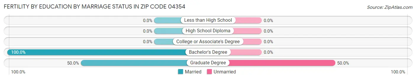 Female Fertility by Education by Marriage Status in Zip Code 04354