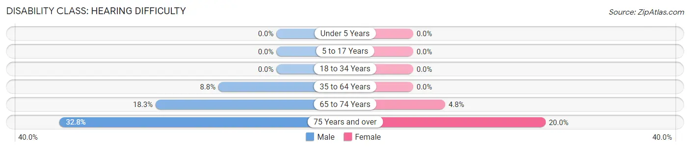 Disability in Zip Code 04354: <span>Hearing Difficulty</span>
