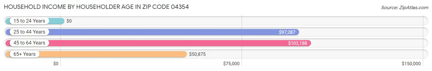 Household Income by Householder Age in Zip Code 04354