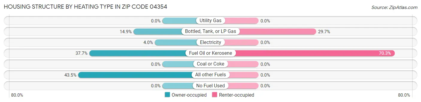 Housing Structure by Heating Type in Zip Code 04354