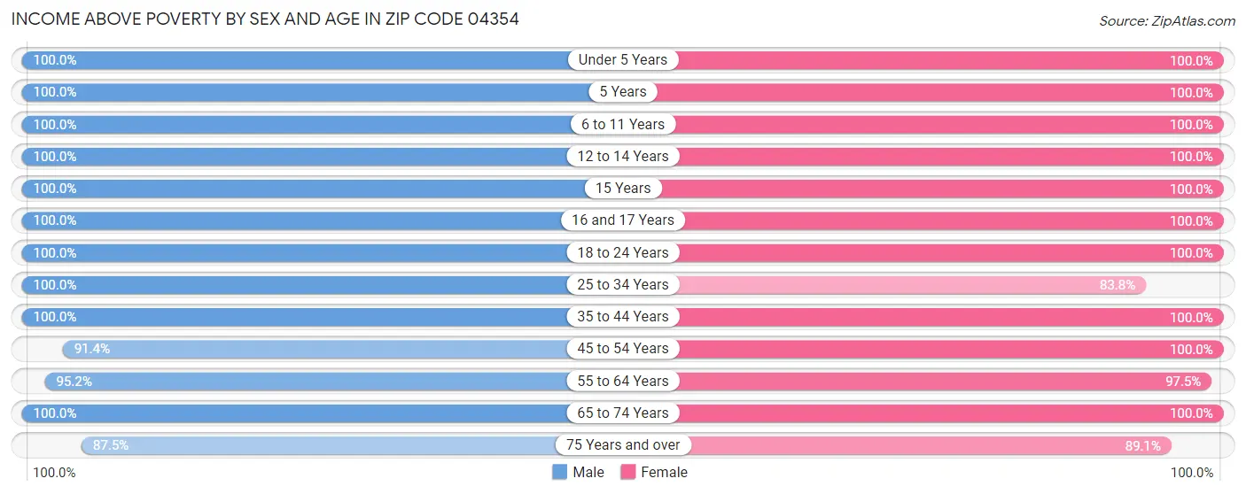 Income Above Poverty by Sex and Age in Zip Code 04354