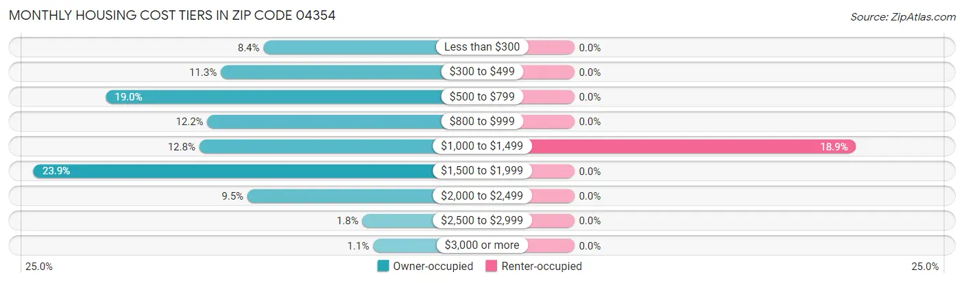 Monthly Housing Cost Tiers in Zip Code 04354
