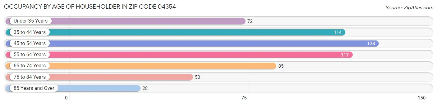 Occupancy by Age of Householder in Zip Code 04354