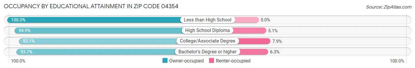 Occupancy by Educational Attainment in Zip Code 04354