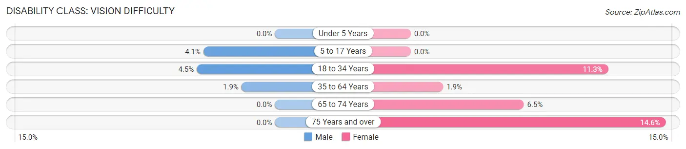 Disability in Zip Code 04354: <span>Vision Difficulty</span>