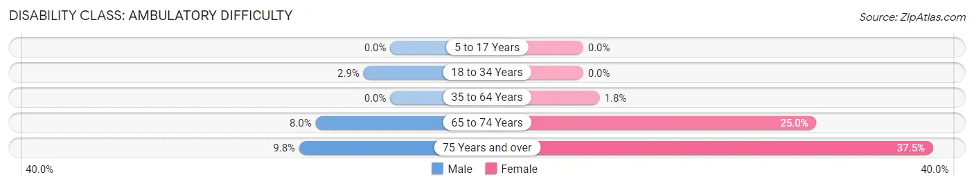 Disability in Zip Code 04355: <span>Ambulatory Difficulty</span>