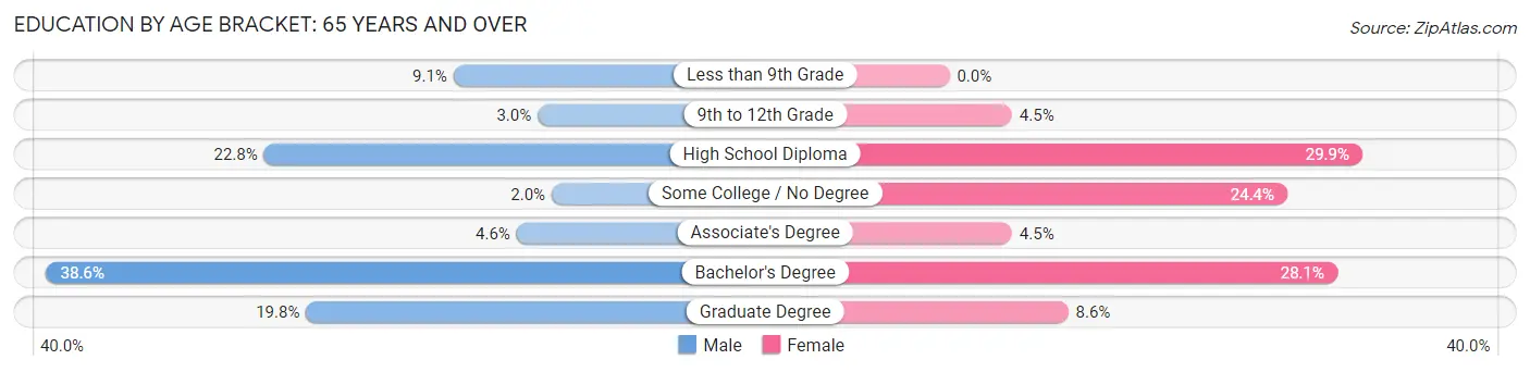 Education By Age Bracket in Zip Code 04355: 65 Years and over