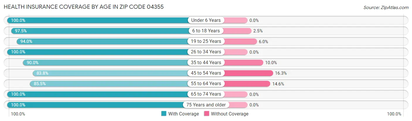 Health Insurance Coverage by Age in Zip Code 04355