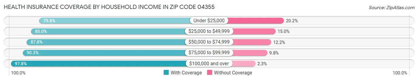 Health Insurance Coverage by Household Income in Zip Code 04355