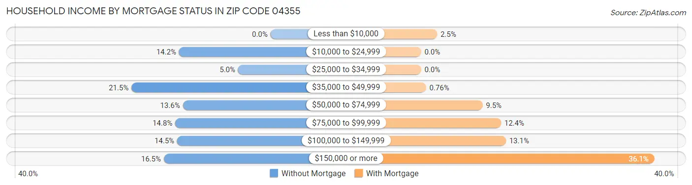 Household Income by Mortgage Status in Zip Code 04355