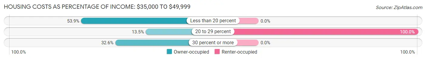Housing Costs as Percentage of Income in Zip Code 04355: <span>$35,000 to $49,999</span>