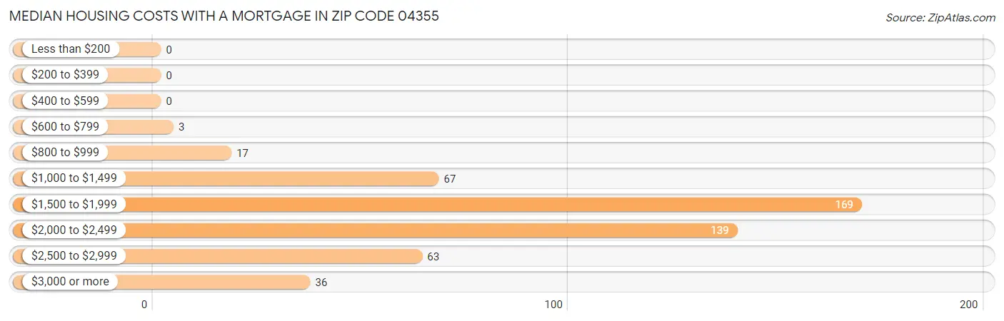 Median Housing Costs with a Mortgage in Zip Code 04355