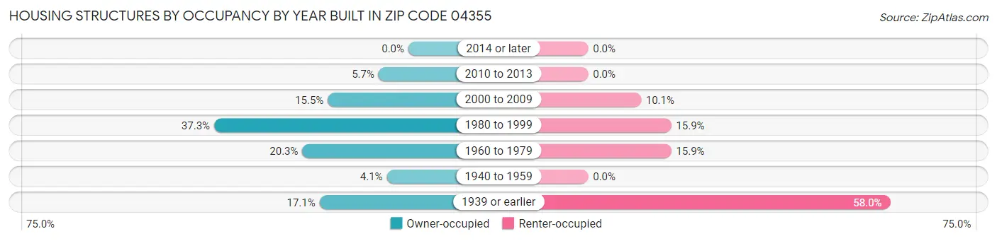 Housing Structures by Occupancy by Year Built in Zip Code 04355
