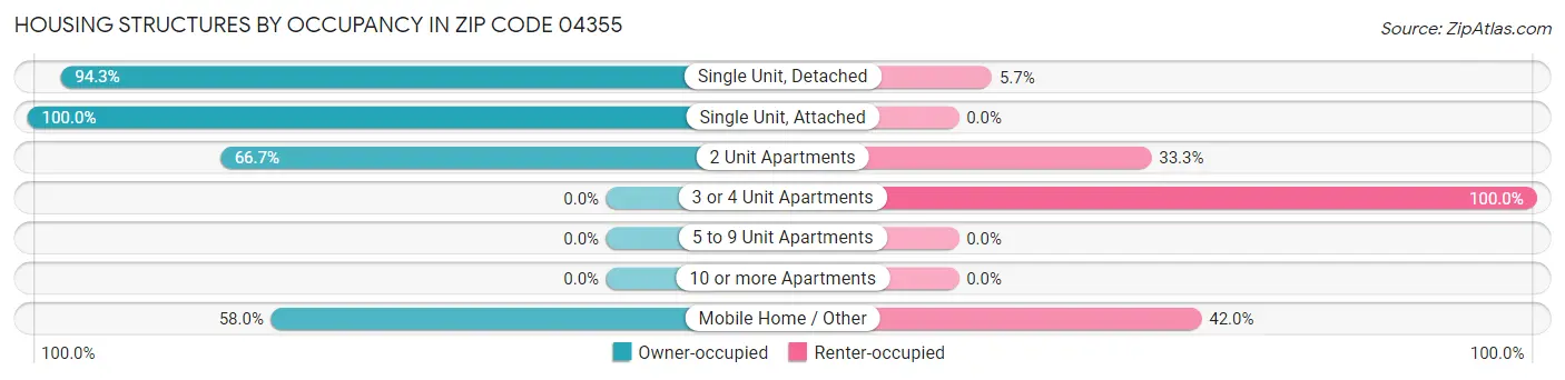 Housing Structures by Occupancy in Zip Code 04355