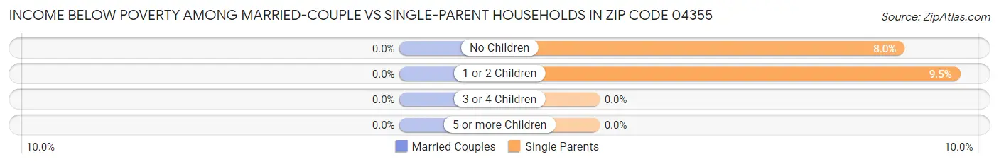 Income Below Poverty Among Married-Couple vs Single-Parent Households in Zip Code 04355