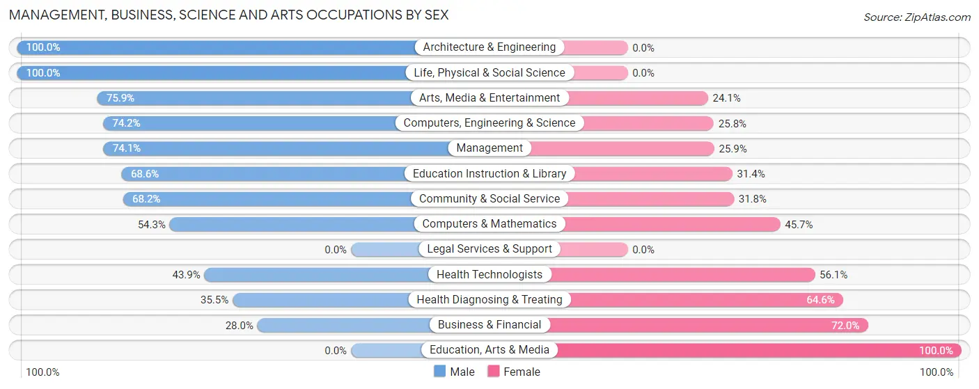 Management, Business, Science and Arts Occupations by Sex in Zip Code 04355