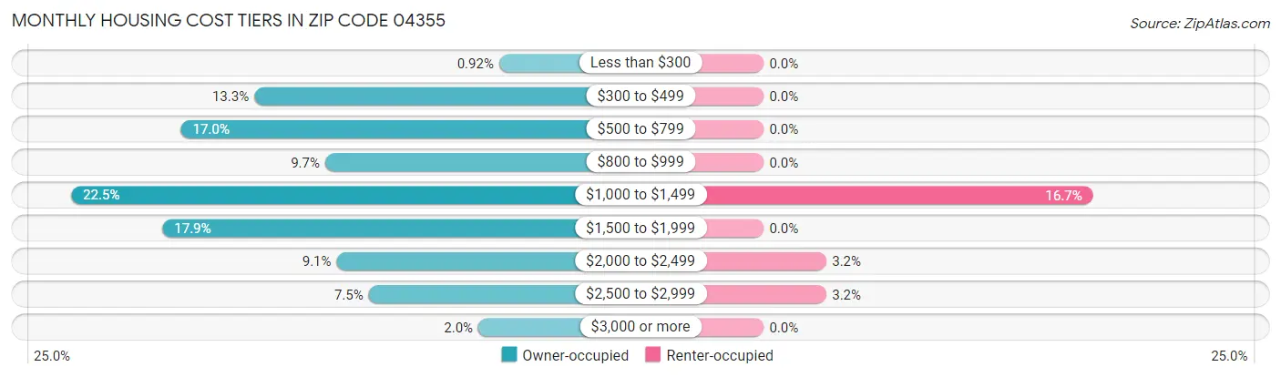 Monthly Housing Cost Tiers in Zip Code 04355