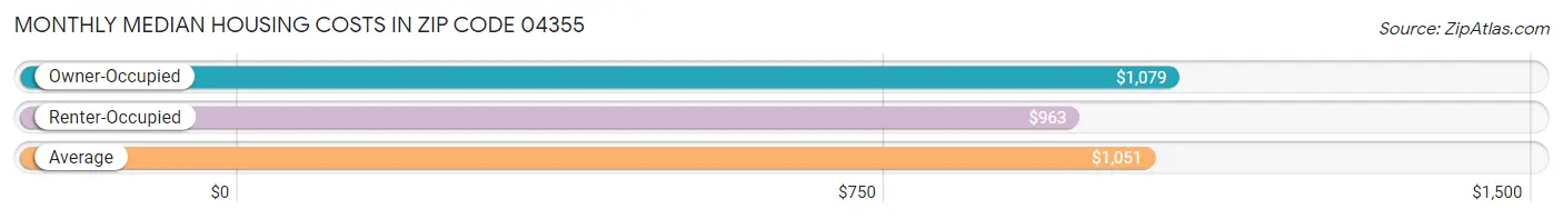 Monthly Median Housing Costs in Zip Code 04355