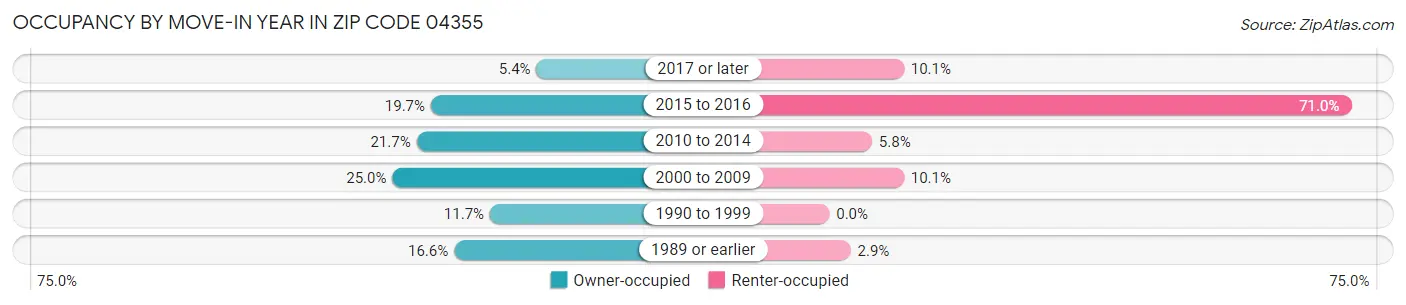 Occupancy by Move-In Year in Zip Code 04355