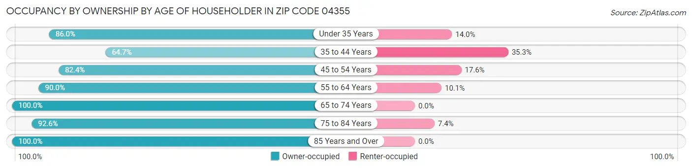 Occupancy by Ownership by Age of Householder in Zip Code 04355