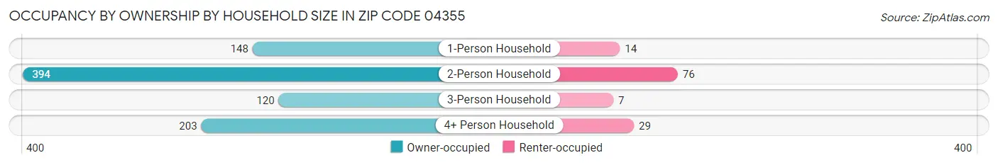 Occupancy by Ownership by Household Size in Zip Code 04355