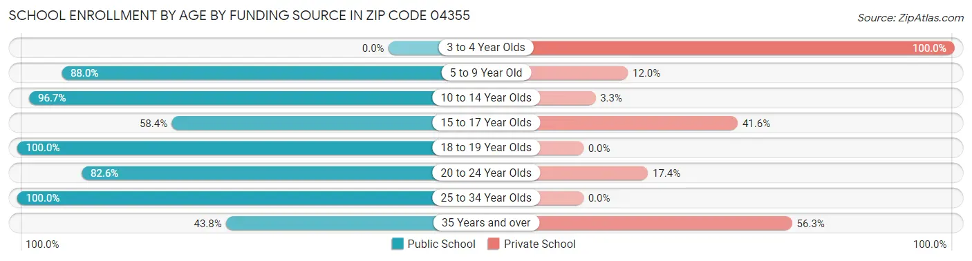 School Enrollment by Age by Funding Source in Zip Code 04355