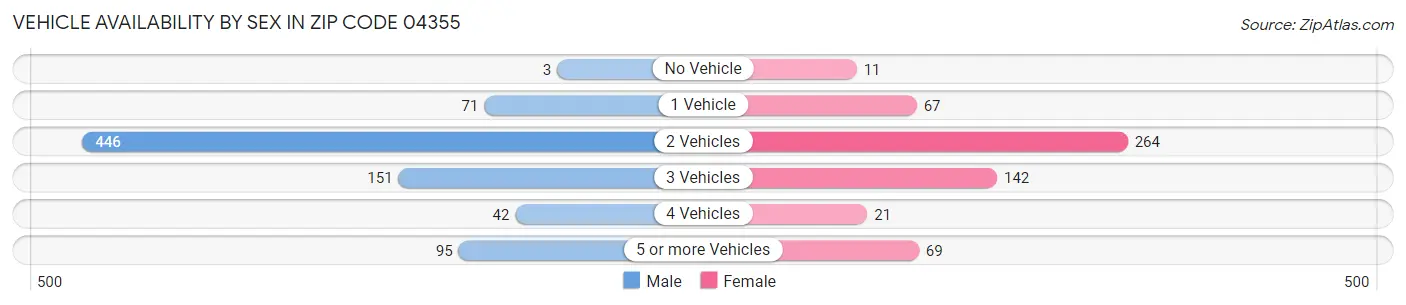 Vehicle Availability by Sex in Zip Code 04355