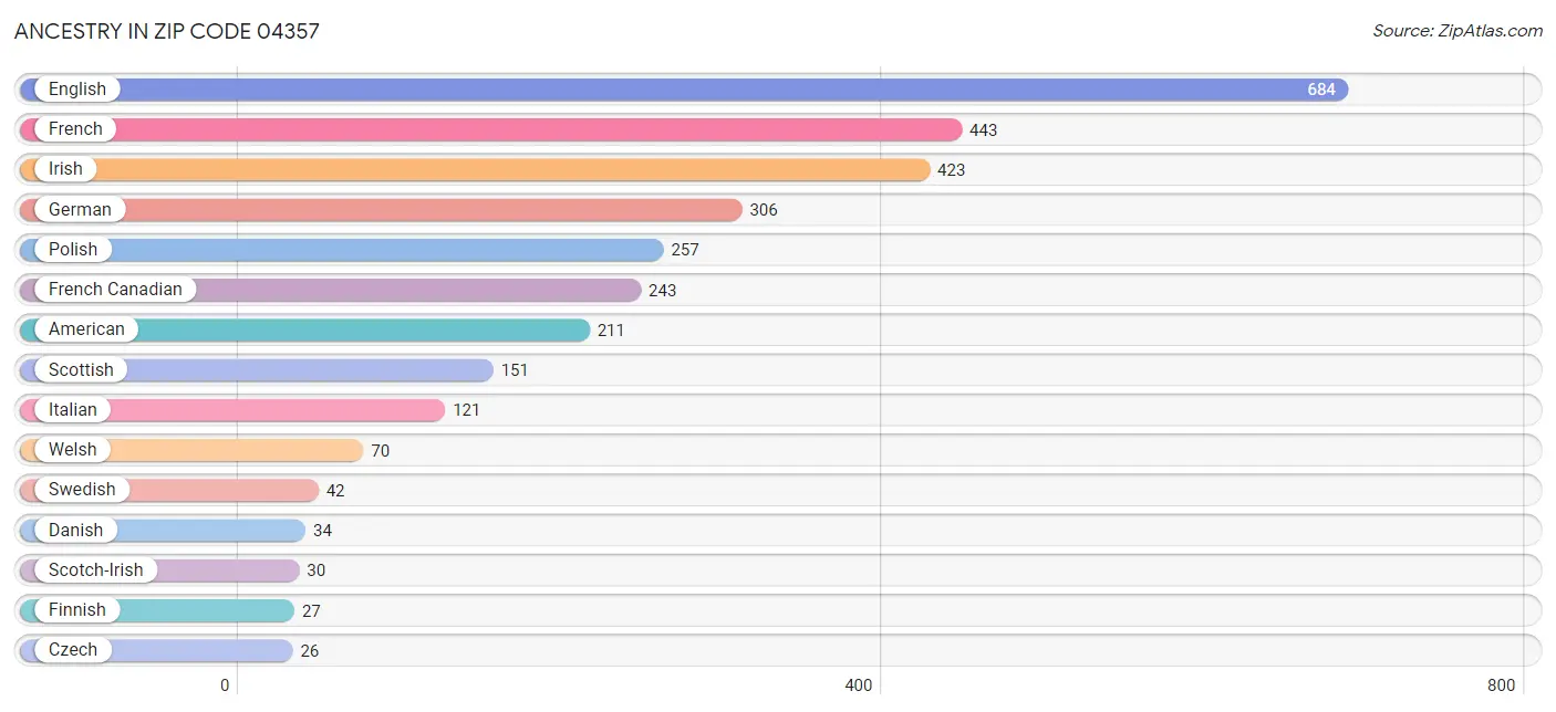 Ancestry in Zip Code 04357