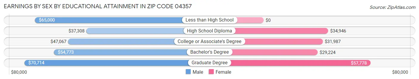 Earnings by Sex by Educational Attainment in Zip Code 04357