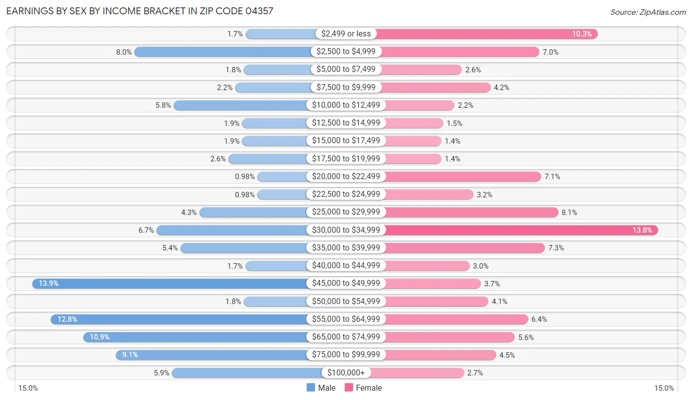 Earnings by Sex by Income Bracket in Zip Code 04357