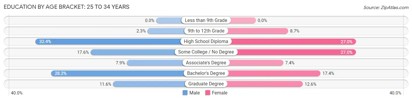 Education By Age Bracket in Zip Code 04357: 25 to 34 Years