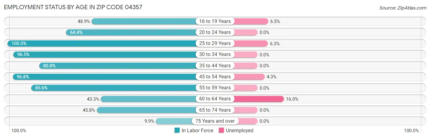 Employment Status by Age in Zip Code 04357