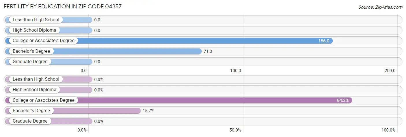 Female Fertility by Education Attainment in Zip Code 04357