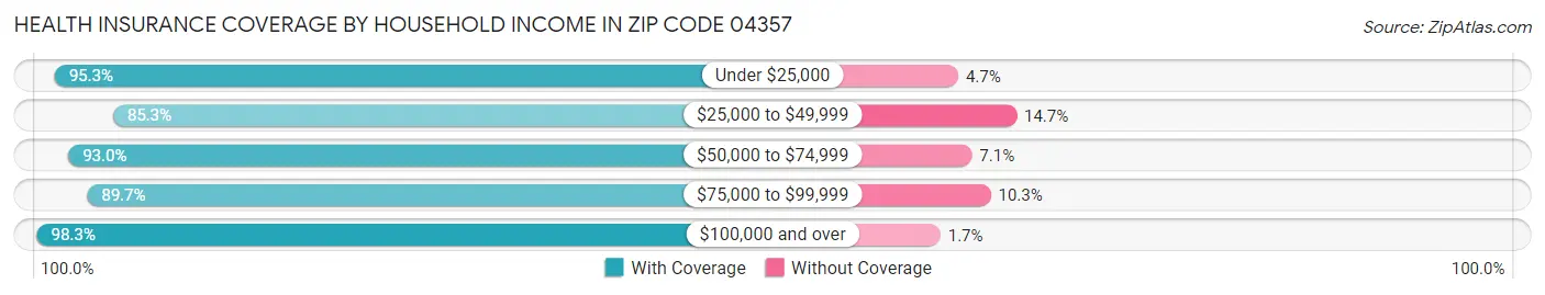 Health Insurance Coverage by Household Income in Zip Code 04357