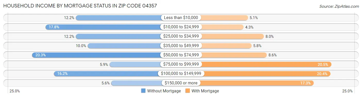 Household Income by Mortgage Status in Zip Code 04357