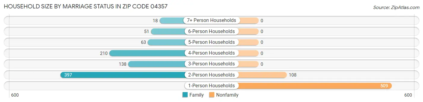 Household Size by Marriage Status in Zip Code 04357