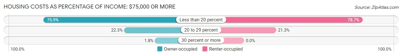 Housing Costs as Percentage of Income in Zip Code 04357: <span>$75,000 or more</span>