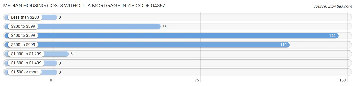 Median Housing Costs without a Mortgage in Zip Code 04357