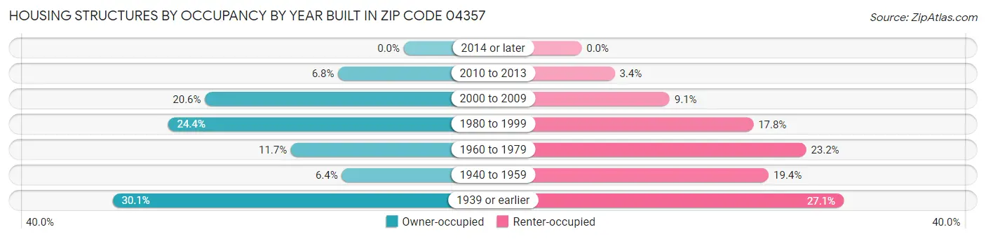 Housing Structures by Occupancy by Year Built in Zip Code 04357