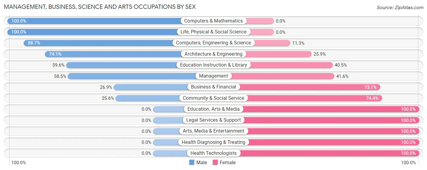 Management, Business, Science and Arts Occupations by Sex in Zip Code 04357