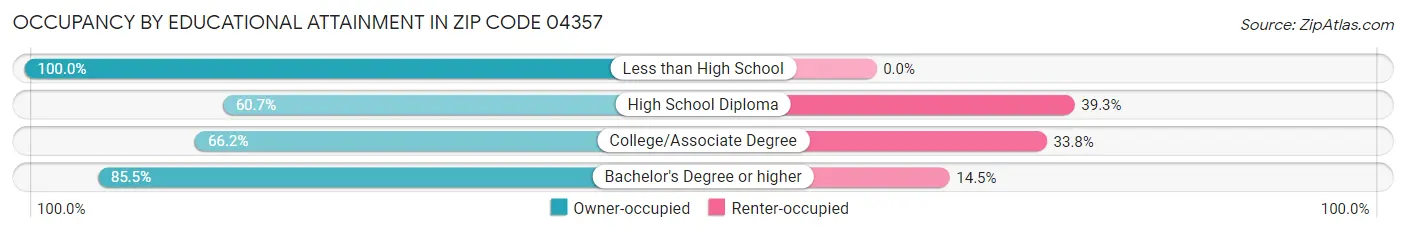 Occupancy by Educational Attainment in Zip Code 04357